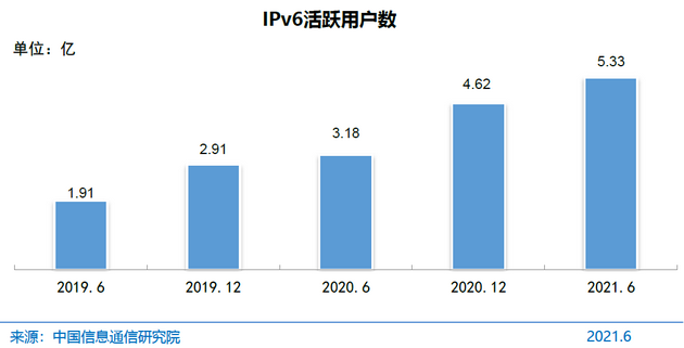 图 2 IPv6活跃用户数