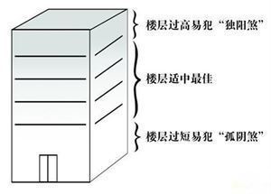 楼层选择技术