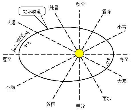 论公历的差别  