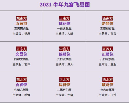 2021年九宫飞星图及风水布局详解