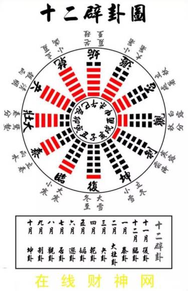 易经十二辟卦的应用