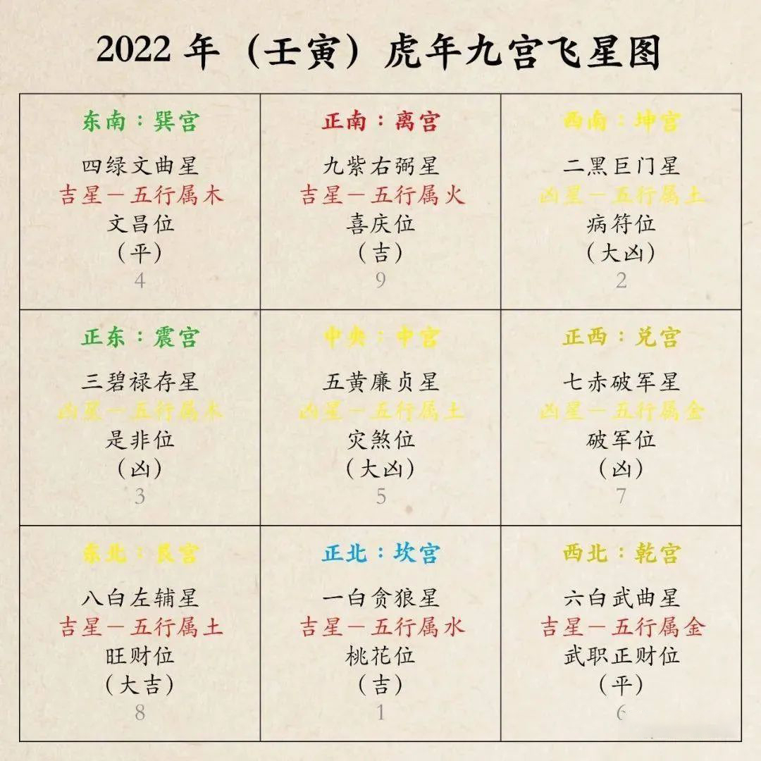 2022（壬寅年）九宫飞星风水方位吉凶图   