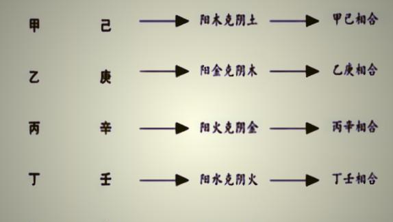 首页 首页 正文河图中甲己合化土乙庚合化金丙辛合化水丁壬合化木戊癸